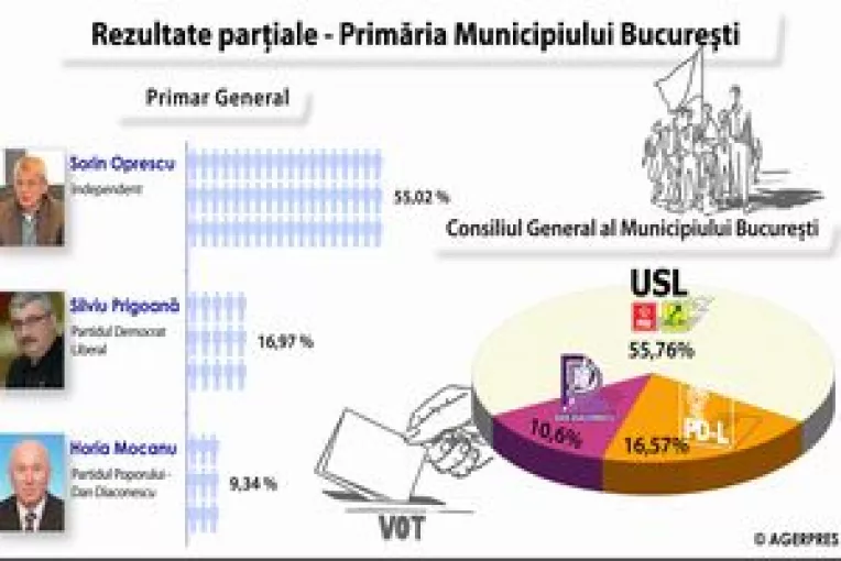 Centralizarea voturilor pentru toate sectoarele din municipiul Bucuresti a fost finalizata